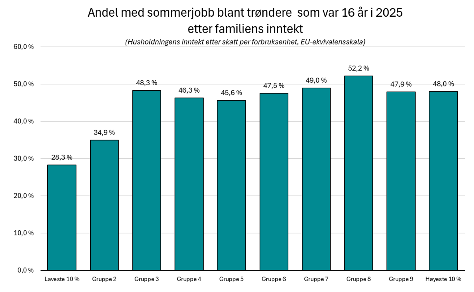 Andel med sommerjobb blant trøndere  som var 16 år i 2025, etter familiens inntekt