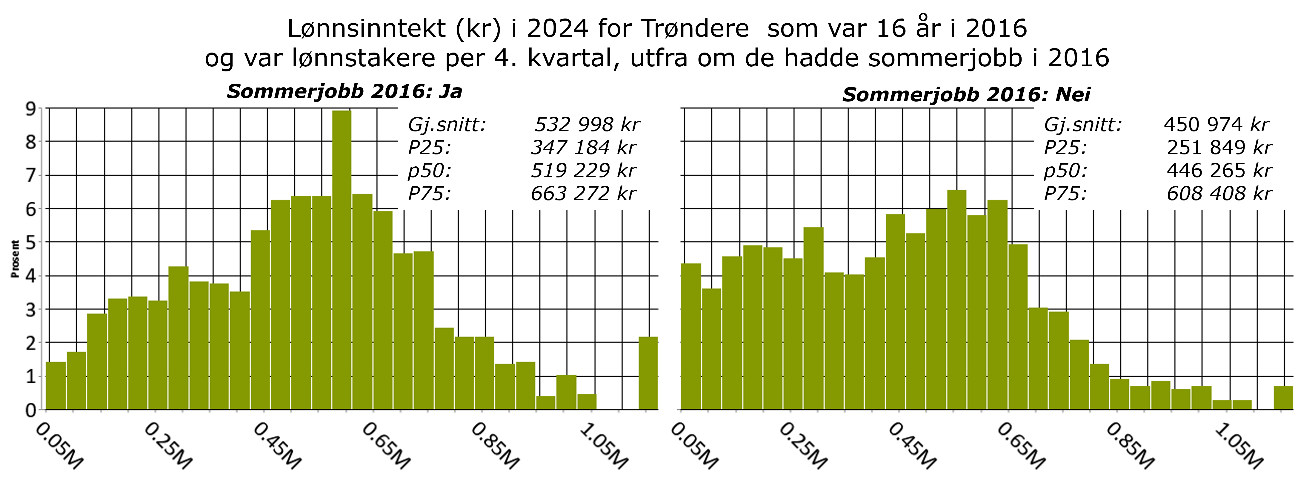 Lønnsinntekt (kr) i 2024 for Trøndere  som var 16 år i 2016