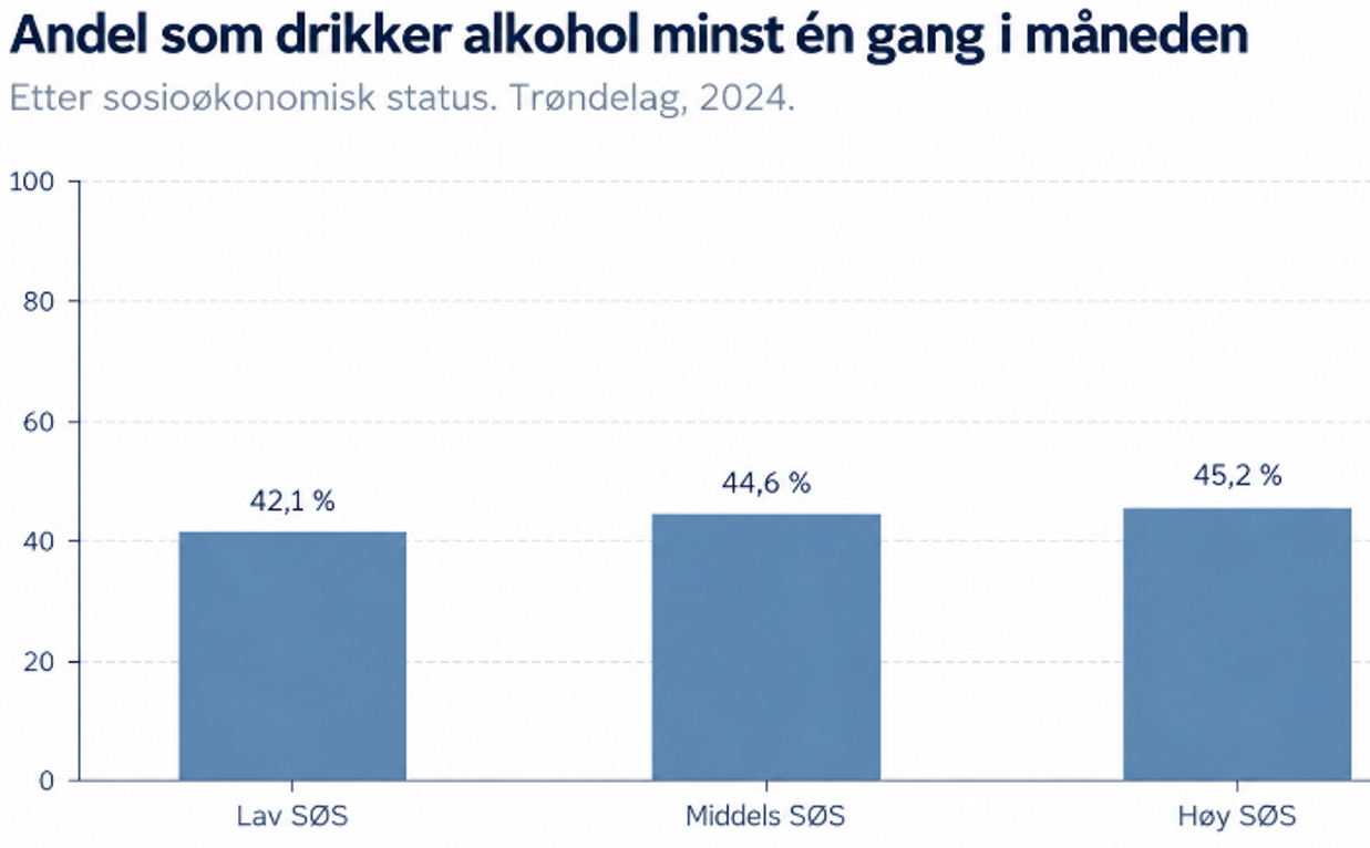 Andel som drikker alkohol minst en gang i måneden etter sosioøkonomisk status