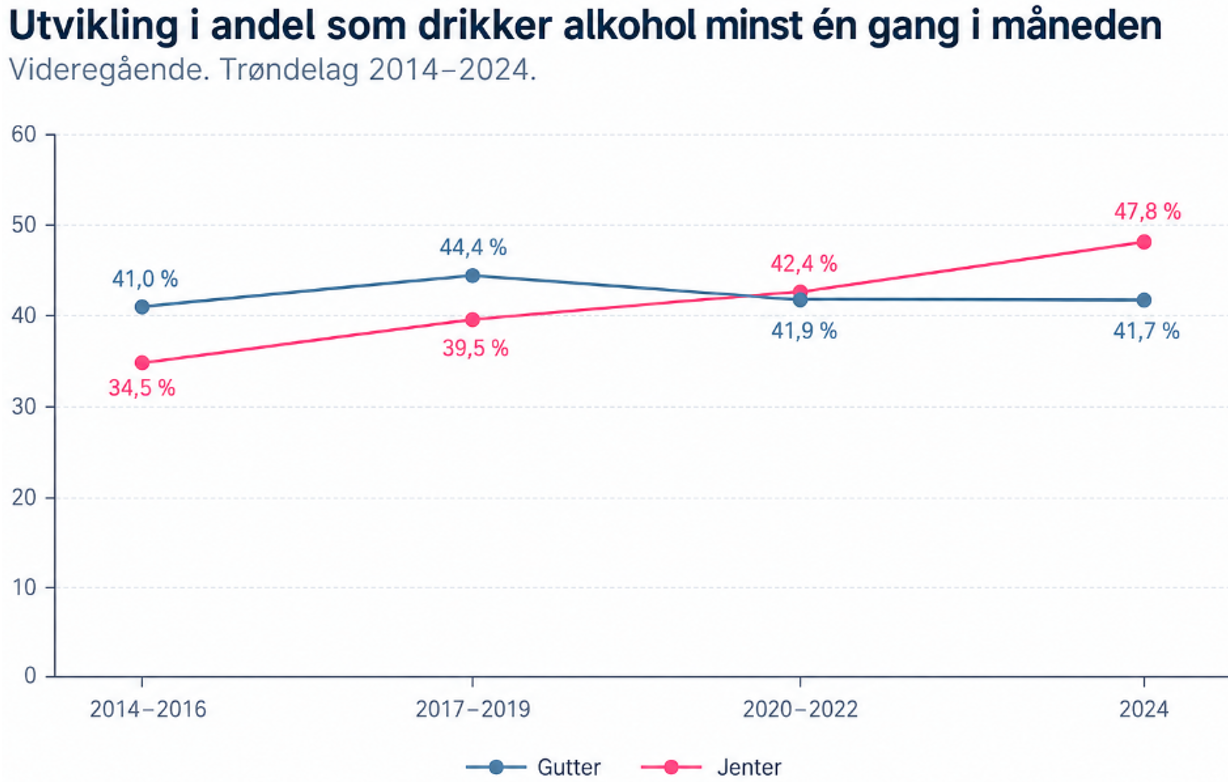 kjønnsforskjeller i andel som drikker alkohol minst en gang i måneden