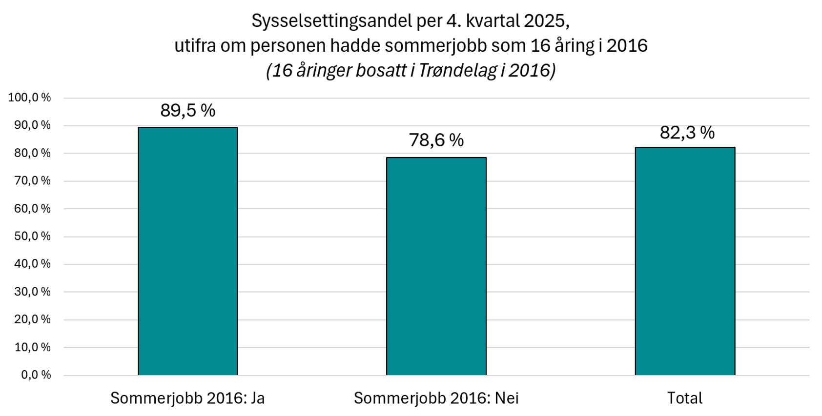 Sysselsettingsandel per 4. kvartal 2025, utifra om personen hadde sommerjobb som 16 åring i 2016 (16 åringer bosatt i Trøndelag i 2016)