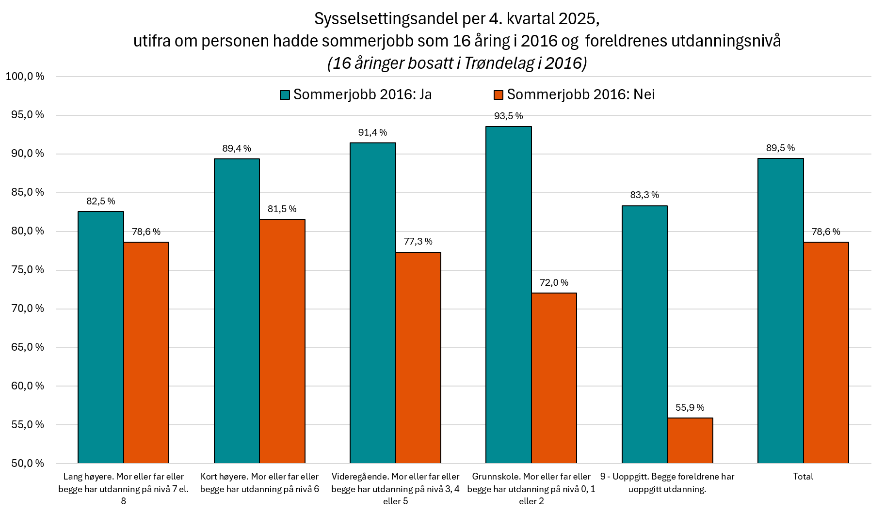 Sysselsettingsandel per 4. kvartal 2025, utifra om personen hadde sommerjobb som 16 åring i 2016 og  foreldrenes utdanningsnivå (16 åringer bosatt i Trøndelag i 2016)