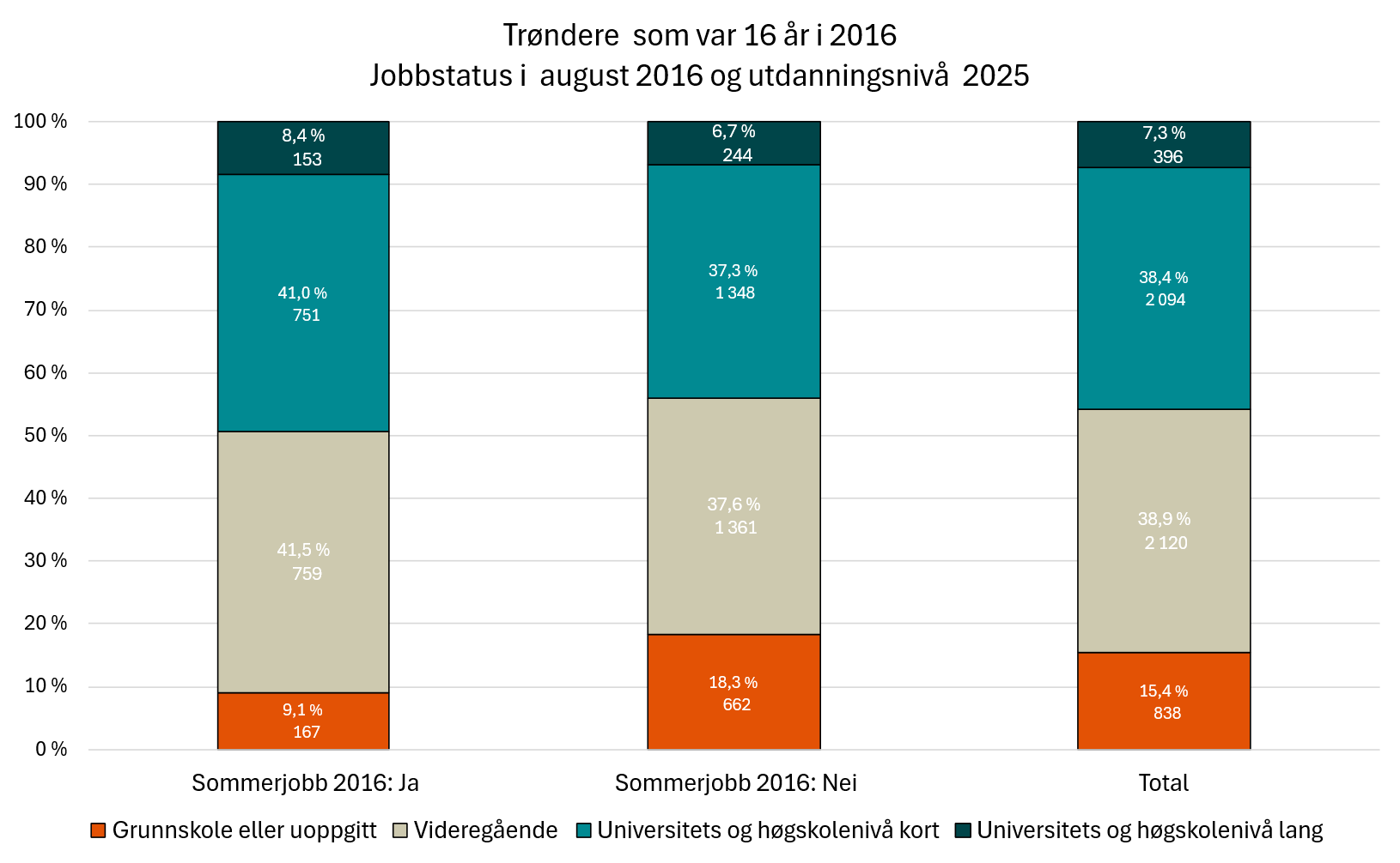 Trøndere  som var 16 år i 2016. Jobbstatus i  august 2016 og utdanningsnivå  2025