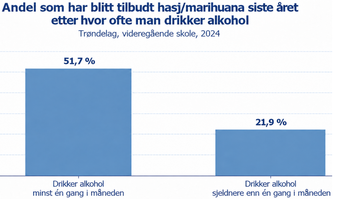 Andel som har blitt tilbudt hasj eller marihuana etter hvor ofte man drikker