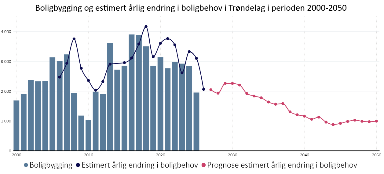 Boligbygging og estimert årlig endring i boligbehov i Trøndelag i perioden 2000-2050