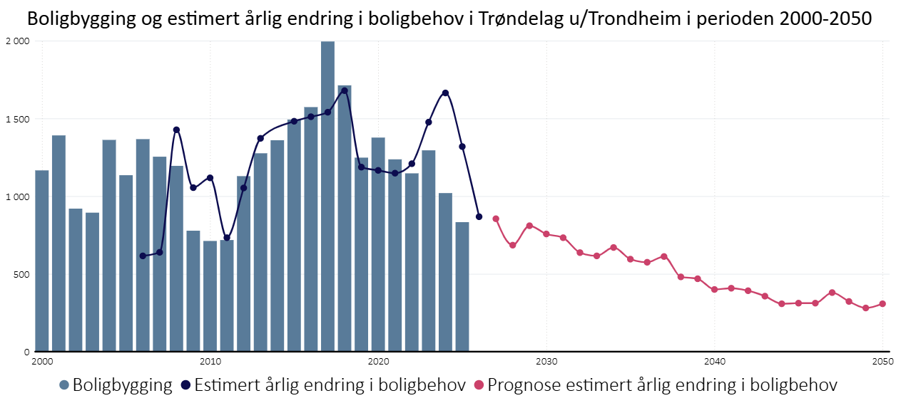 Boligbygging og estimert årlig endring i boligbehov i Trøndelag uten Trondheim i perioden 2000-2050
