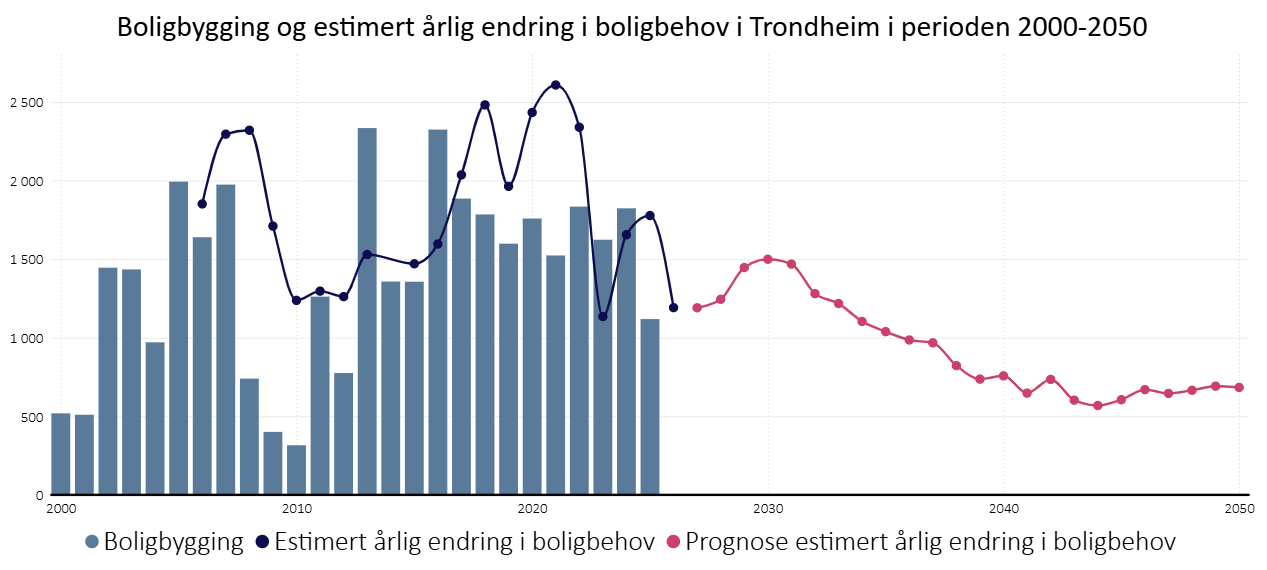 Boligbygging og estimert årlig endring i boligbehov i Trondheim i perioden 2000-2050