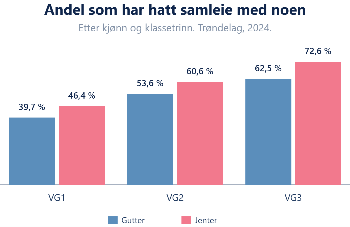 Andel som har hatt samleie med noen etter kjønn og klassetrinn