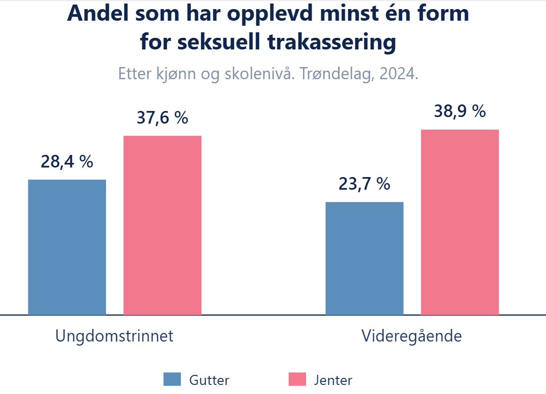 Andel som har opplevd minst en form for seksuell trakassering