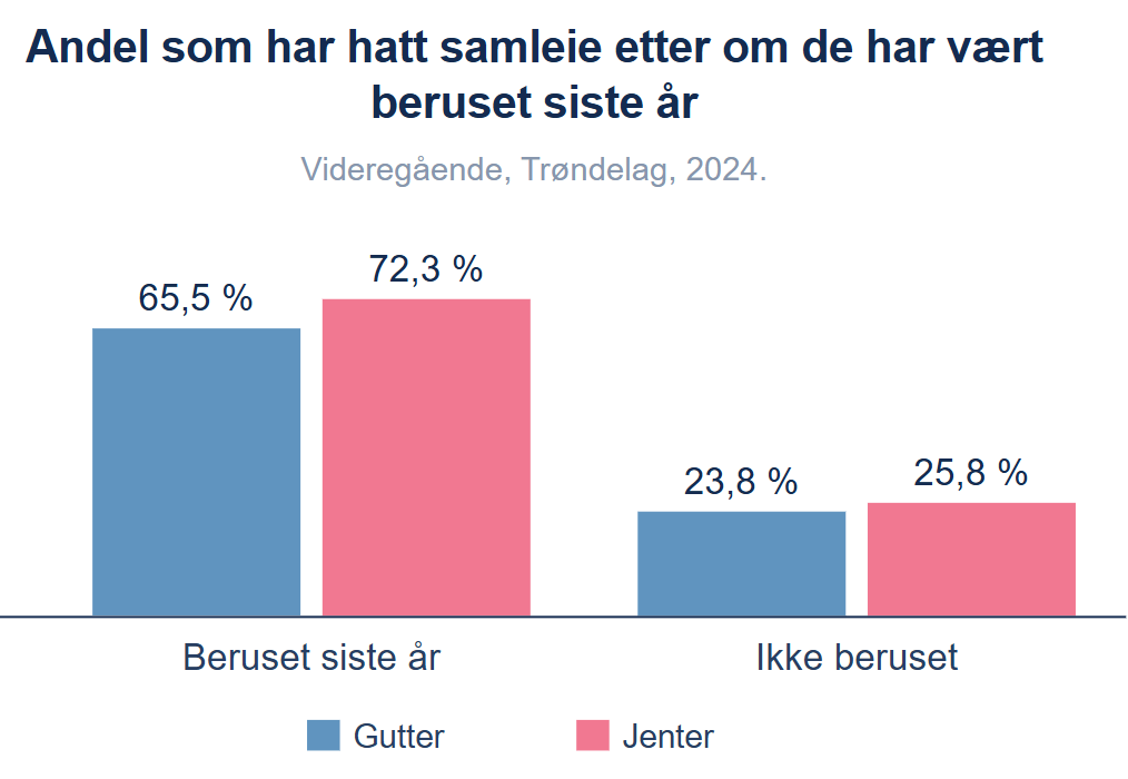Andel som har hatt samleie etter om de har vært beruset siste år