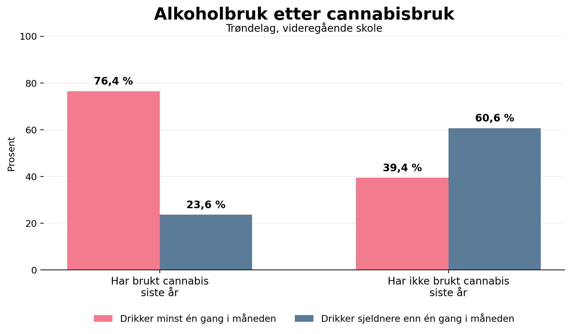 Alkoholbruk etter cannabisbruk 