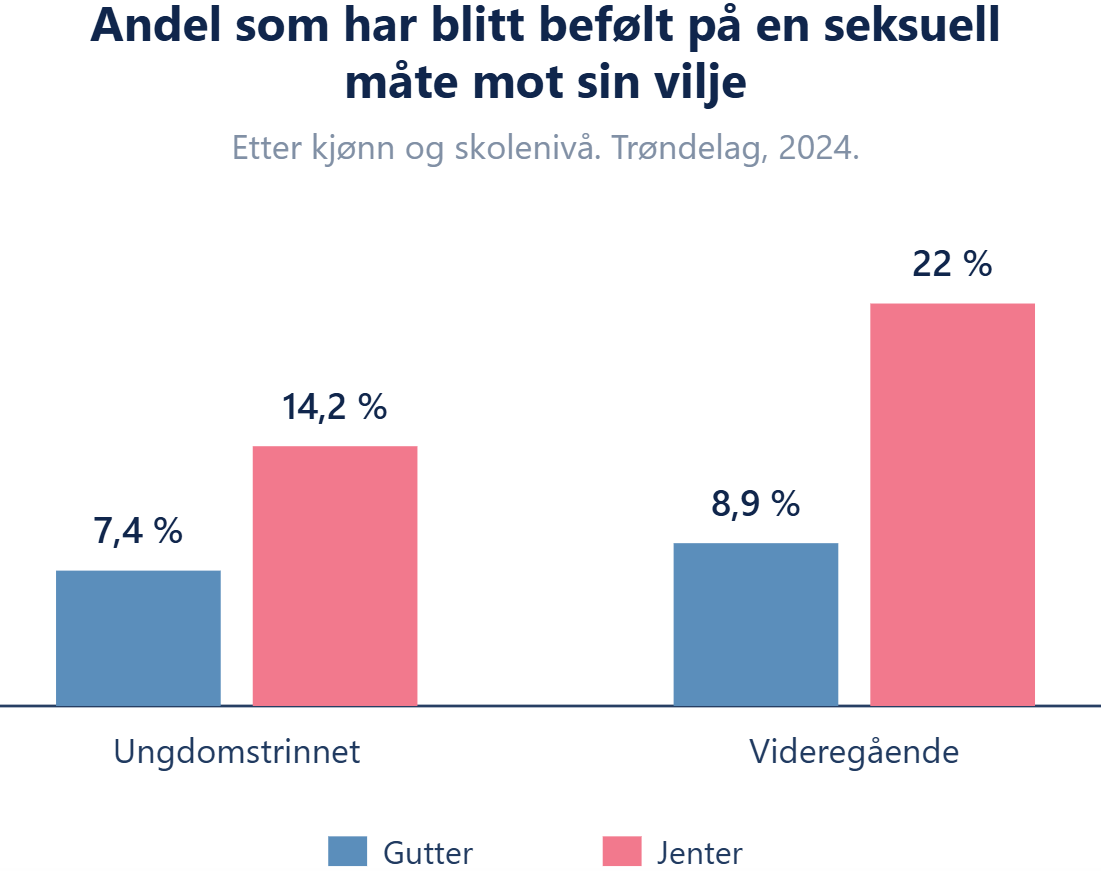 Andel som har blitt befølt på en seksuell måte mot sin vilje
