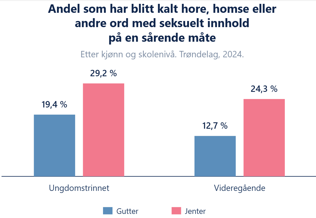 Andel som har blitt kalt hore, homse eller andre ord med seksuelt innhold på en sårende måte