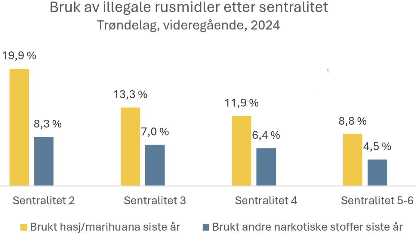 Illegale rusmidler etter sentralitet