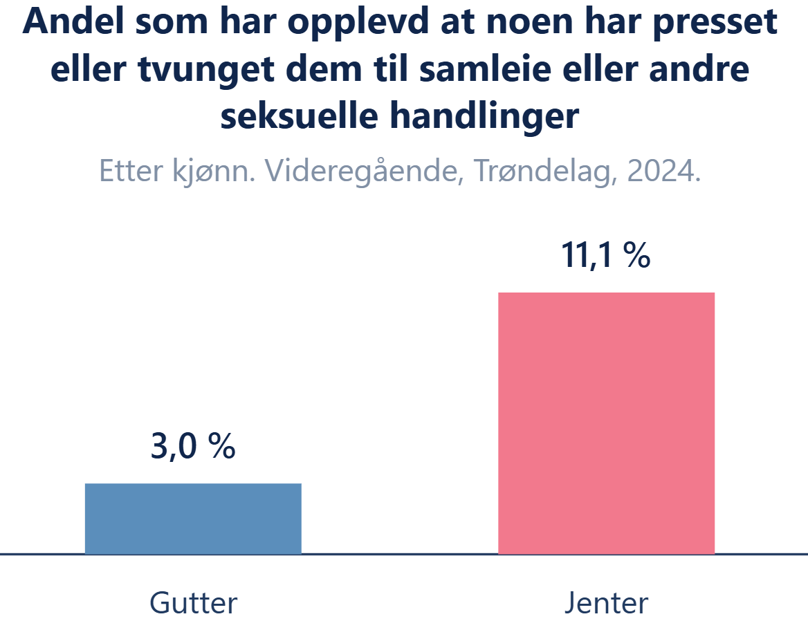 Andel som har opplevd at noen har presset eller tvunget dem til samleie eller andre seksuelle handlinger