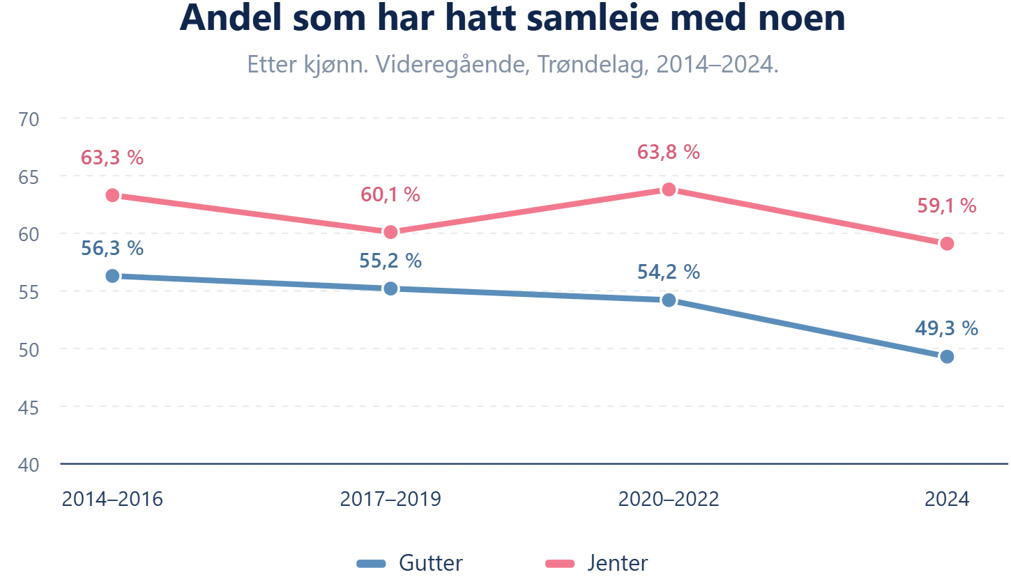 Utvikling i andel som har hatt samleie med noen, videregående
