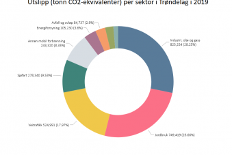Utslipp (tonn CO2-ekvivalenter) per sektor i Trøndelag i 2019