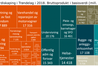Verdiskaping i Trøndelag i 2018. Bruttoprodukt i basisverdi (mill. kr)