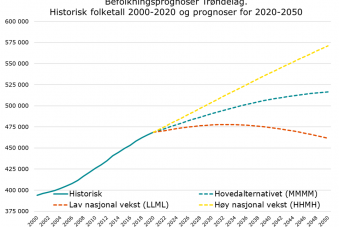 Befolkningsprognoser Trøndelag. Historisk folketall 2000- 2020 og tre prognoser for utviklimg mot 2050