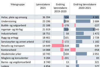 Lønnstakere etter yrke i Trøndelag 2021
