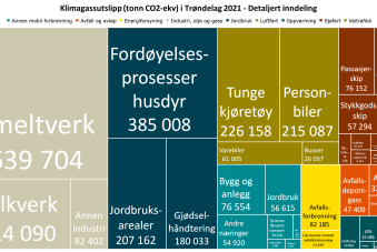 Klimagassutslipp (tonn CO2-ekv) i Trøndelag 2021 - Detaljert inndeling
