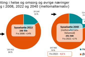 Diagram  Sysselsetting i helse og omsorg og øvrige næringer i 2008. 2022 og 2040. Mellomalternativ.