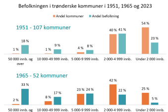 Befolkningen i Trønderske kommuner 1951,1965 og 2023