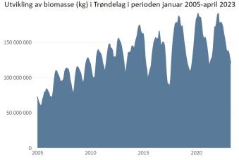 Biomassestatistikk akvakultur - TIT bilde