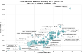 Lønnstakere med arbeidsted Trøndelag per 4. kvartal 2022. Gjennomsnittsalder og andel over 60 år - yrker med mer enn 500 lønnstakere