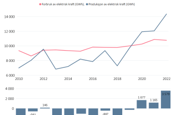 Produksjon og forbruk av elektrisk kraft (GWh) i Trøndelag i perioden 2010-2022