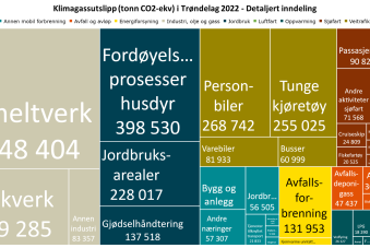 Klimagassutslipp (tonn CO2-ekv) i Trøndelag 2022 - Detaljert inndeling