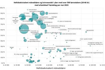 Heltidsekvivalent månedslønn og kvinneandel i yker med over 500 lønnstakere (20-66 år) med arbeidsted Trøndelag per mai 2023
