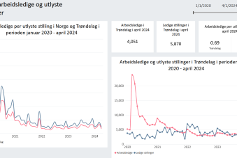 Antall arbeidsledige og utlyste stillinger