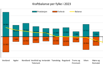 Figur 6: Diagrammet viser produksjon, forbruk og balanse av kraft i norske fylker i 2023.