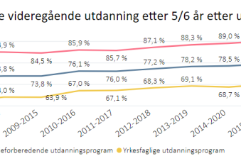 Andel fullført i Trøndelag over tid