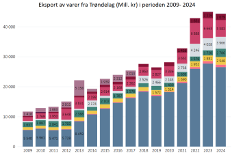 Vareeksport fra Trøndelag 2009-2024, etter varetype