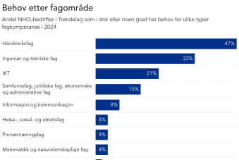 Behov for kompetanse etter fagområde for Trøndelag