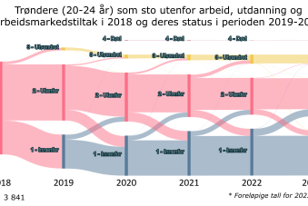 Trøndere (20-24 år) som sto utenfor arbeid, utdanning og arbeidsmarkedstiltak i 2018 og deres status i perioden 2019-2023