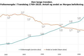 Den lange trenden.  Folkemengde i Trøndelag 1769-2025. Antall og andel av Norges befolkning