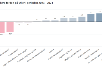 Utvikling i antall  lønnstakere fordelt på hovedgrupper  i Trøndelag 2023-2024
