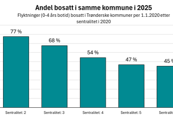 Andel bosatt i samme kommune i 2025 - Trøndelag