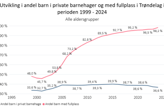 Utvikling i andel barn i barnehage