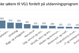 1. ønske søkere til VG1 fordelt på utdanningsprogram i 2025