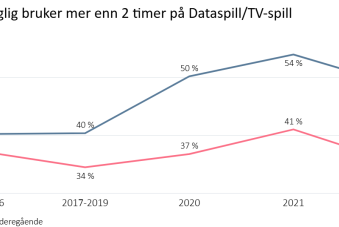 Andel som bruker mer enn 2 timer daglig på dataspill/TV-spill