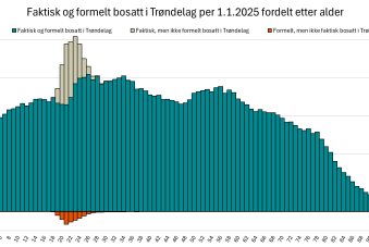 Faktisk og formelt bosatt i Trøndelag per 1.1.2025 fordelt etter alder