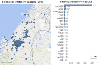 Tettsteder i Trøndelag i 2025, kart og figur. (kun de største tettstedene vises i figuren)