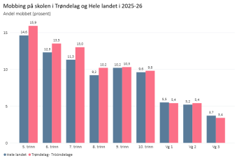 Mobbing på skolen alle klassetrinn i hele landet og Trøndelag i skoleåret 2025/2026