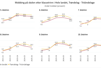 Mobbing på skolen etter klassetrinn i Hele landet og Trøndelag siste fem skoleår