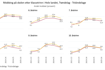 Mobbing på skolen etter klassetrinn i Hele landet og Trøndelag siste fem skoleår