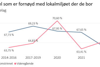 Andel som er fornøyd med lokalmiljøet der de bor